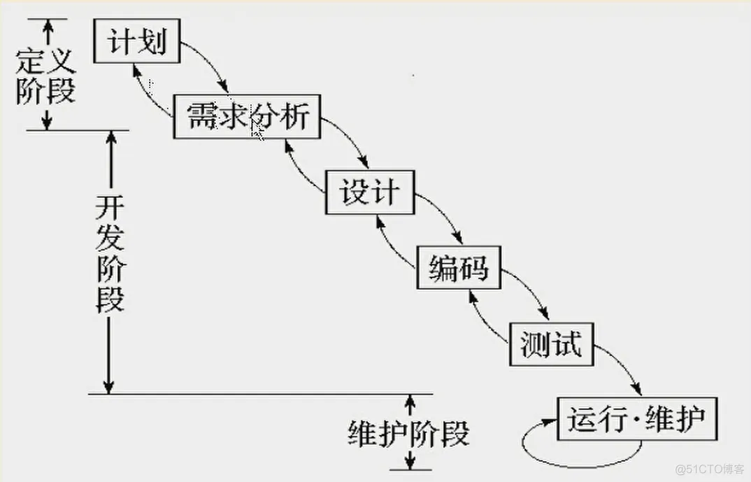 【软件工程】软件工程：构建可靠、高质量软件的艺术与实践_软件工程